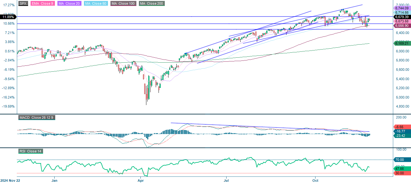 S&P 500 (i USD), etårig daglig graf