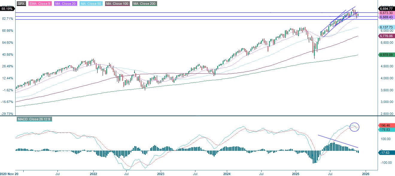 S&P 500 (i USD), femårig ugentlig graf