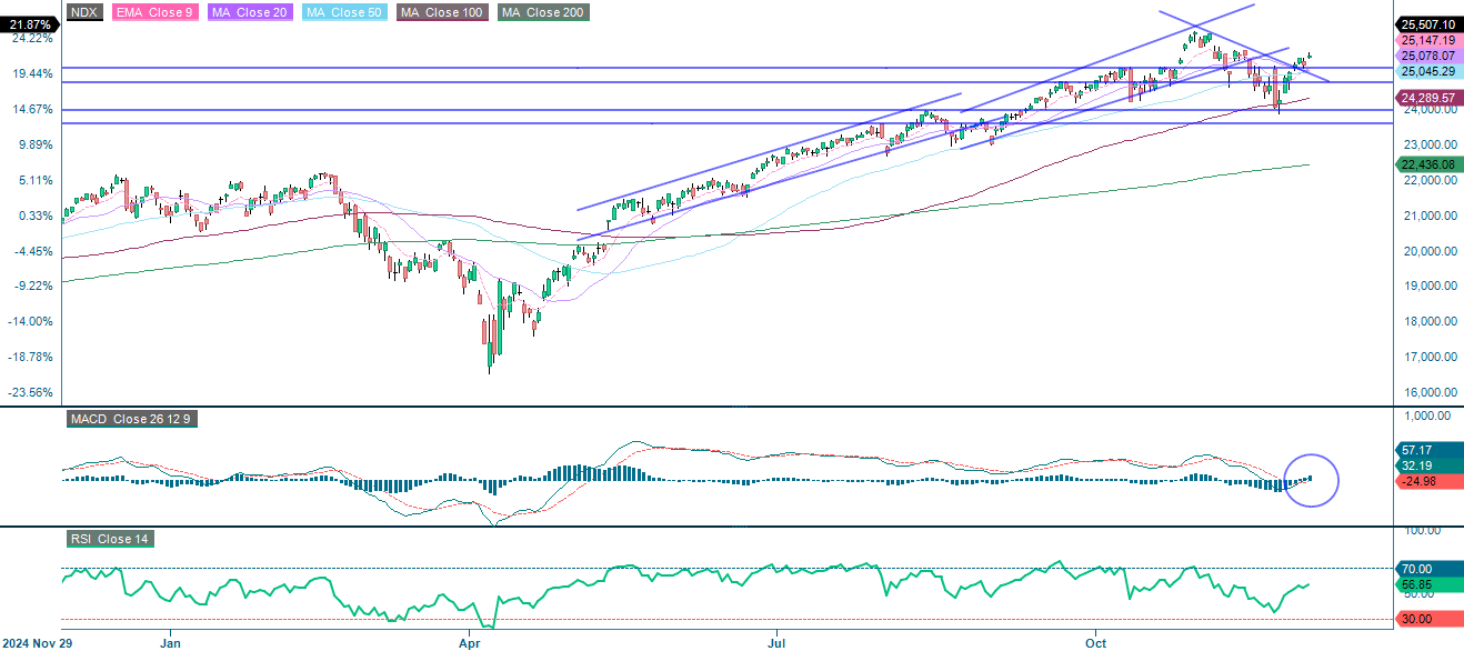 NASDAQ-100 (in USD), one-year daily chart