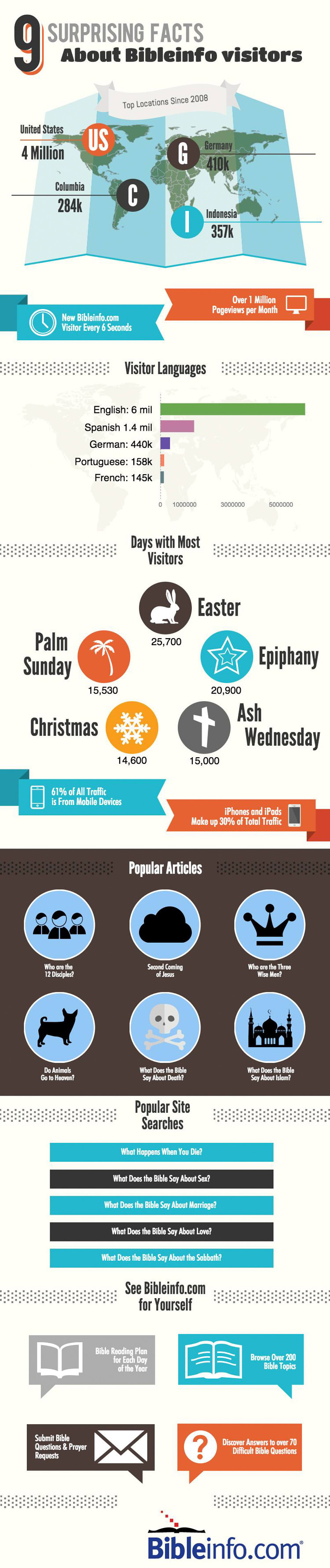 Infographic - Bibleinfo.com