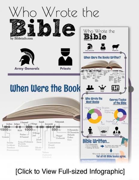 Who wrote the Bible?