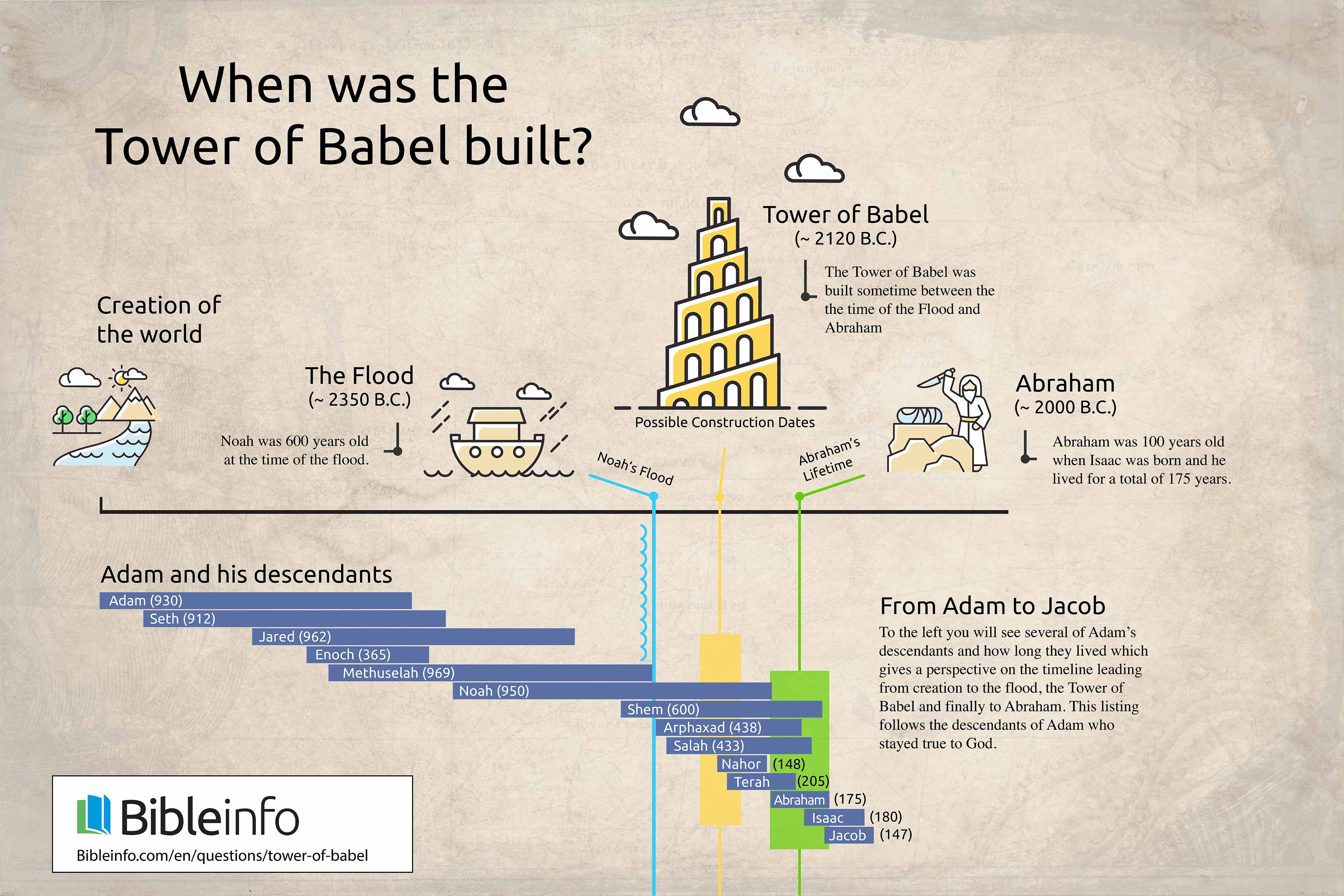 Bible Timeline Tower Of Babel