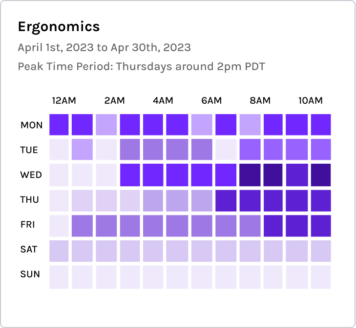 A chart regarding ergonomic practices 