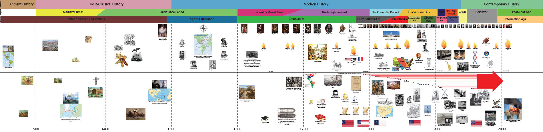 United States History Timeline