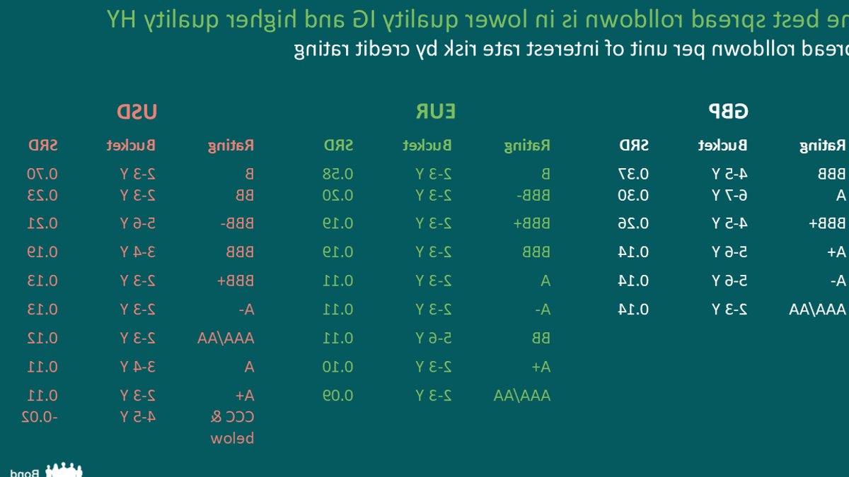 Credit roll-down strategy gains traction - credit roll-down