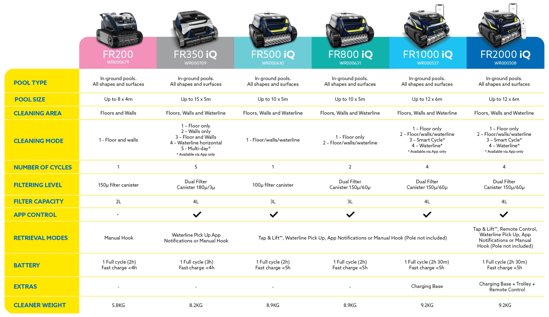 Meet the New FreeRider™ Range: Overview