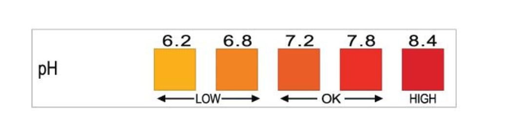 pH levels