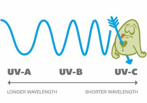 How Do UV Sanitisers Work?