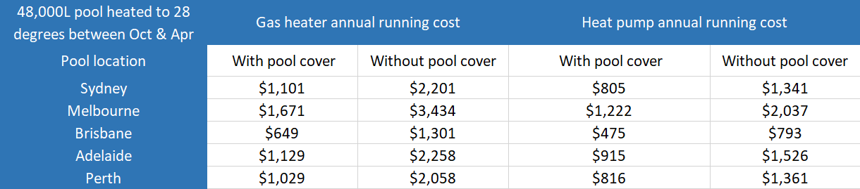 Heating cost