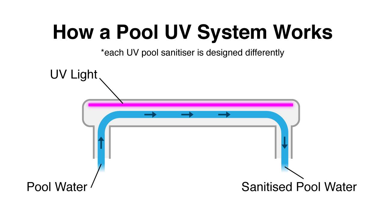 How-a-Pool-UV-System-Works