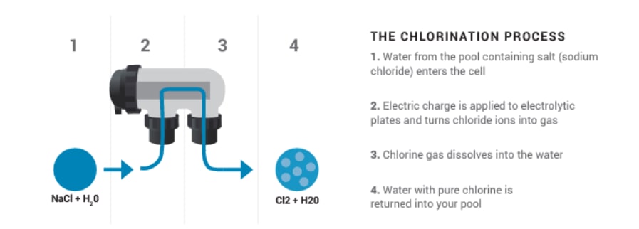 chlorination process