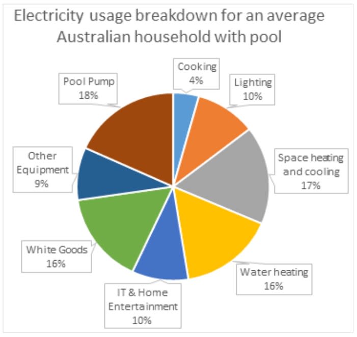 Electricity consumption chart