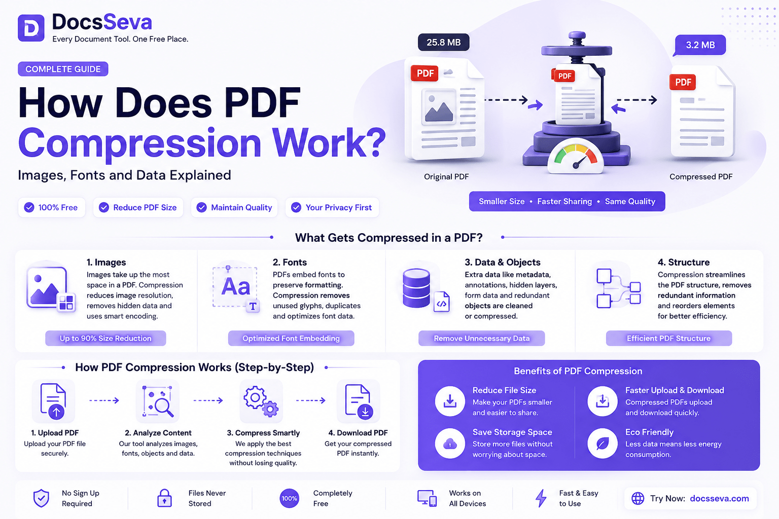 How Does PDF Compression Work? Images, Fonts and Data Explained