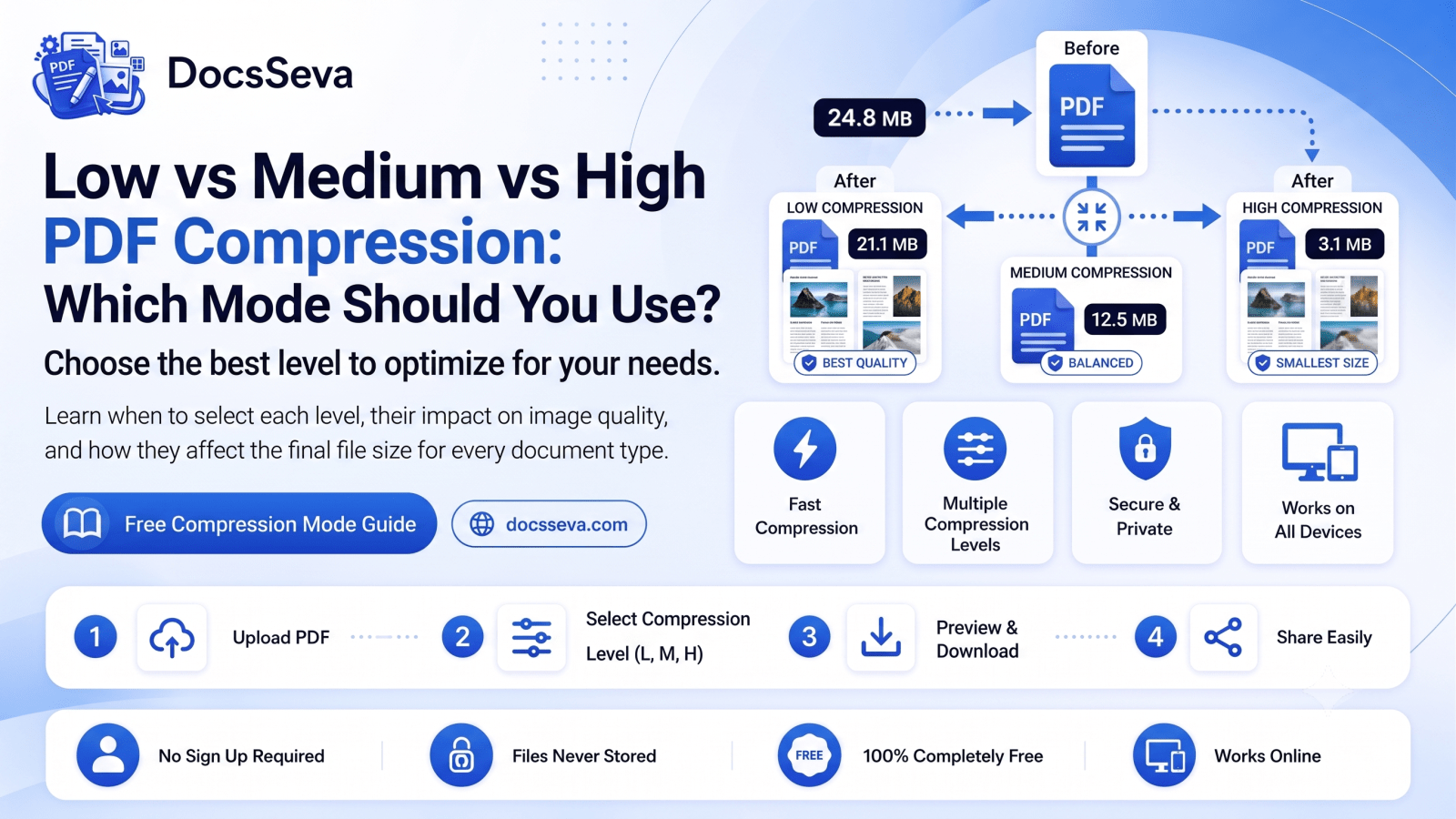 Low vs Medium vs High PDF Compression: Which Mode Should You Use?