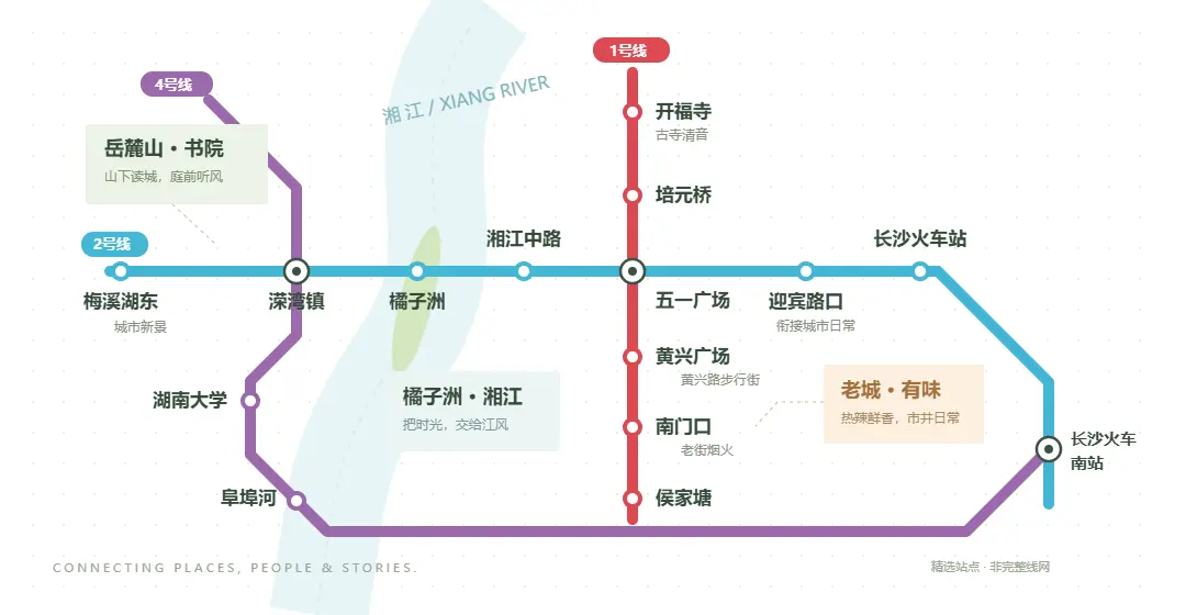 长沙地铁文化选站示意图：2号线连接溁湾镇、橘子洲、湘江中路、五一广场与长沙火车站；1号线连接开福寺、五一广场、黄兴广场、南门口和侯家塘；4号线连接溁湾镇、湖南大学、阜埠河和长沙火车南站。仅显示精选站点，省略中间站。