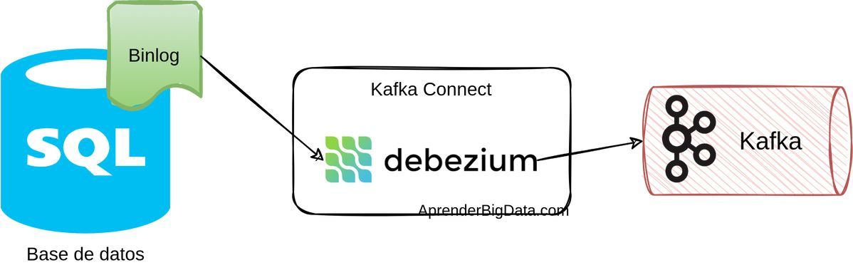 Mastering Change Data Capture with Debezium