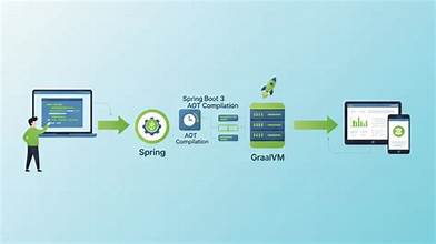 Compiling Spring Boot 3 with GraalVM