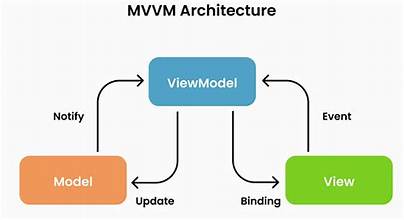 Implementing Strict MVVM in Cross-Platform C# Applications