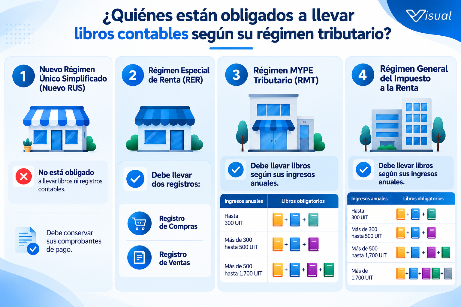¿Tu empresa esta obligada a llevar libros electrónicos? Conoce las obligaciones que debes cumplir - Imagen informativa 1