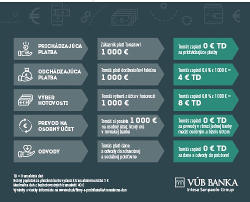 Ilustračný obrázok: Praktická ukážka živnostníka Tomáša, ako bude odvádzať transakčnú daň
