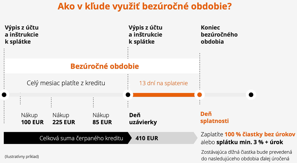 Kreditná karta - bezúročné obdobie