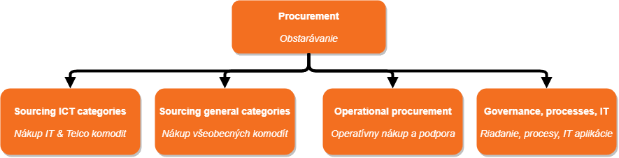 Org chart