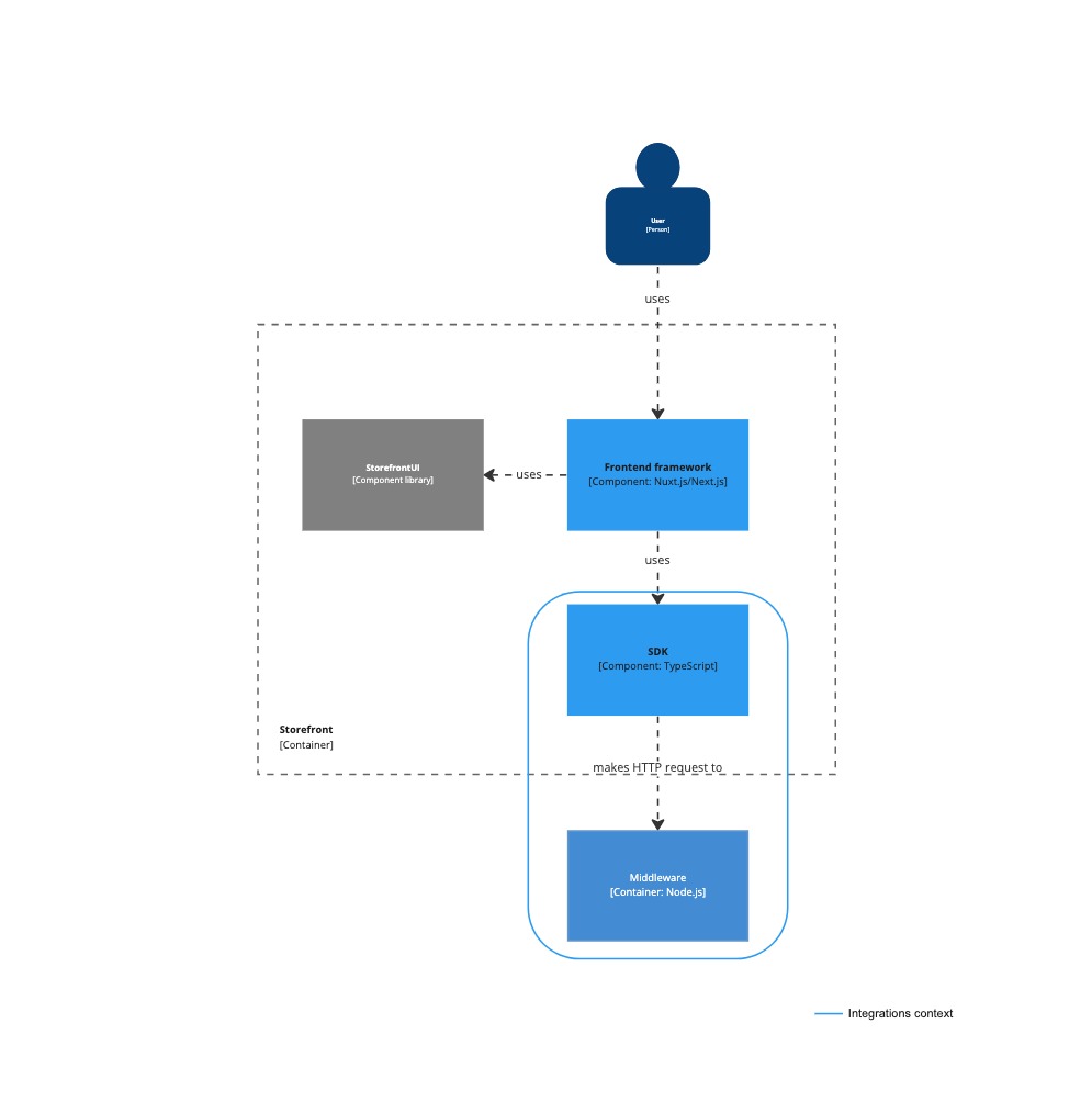 System Component Level - Storefront components