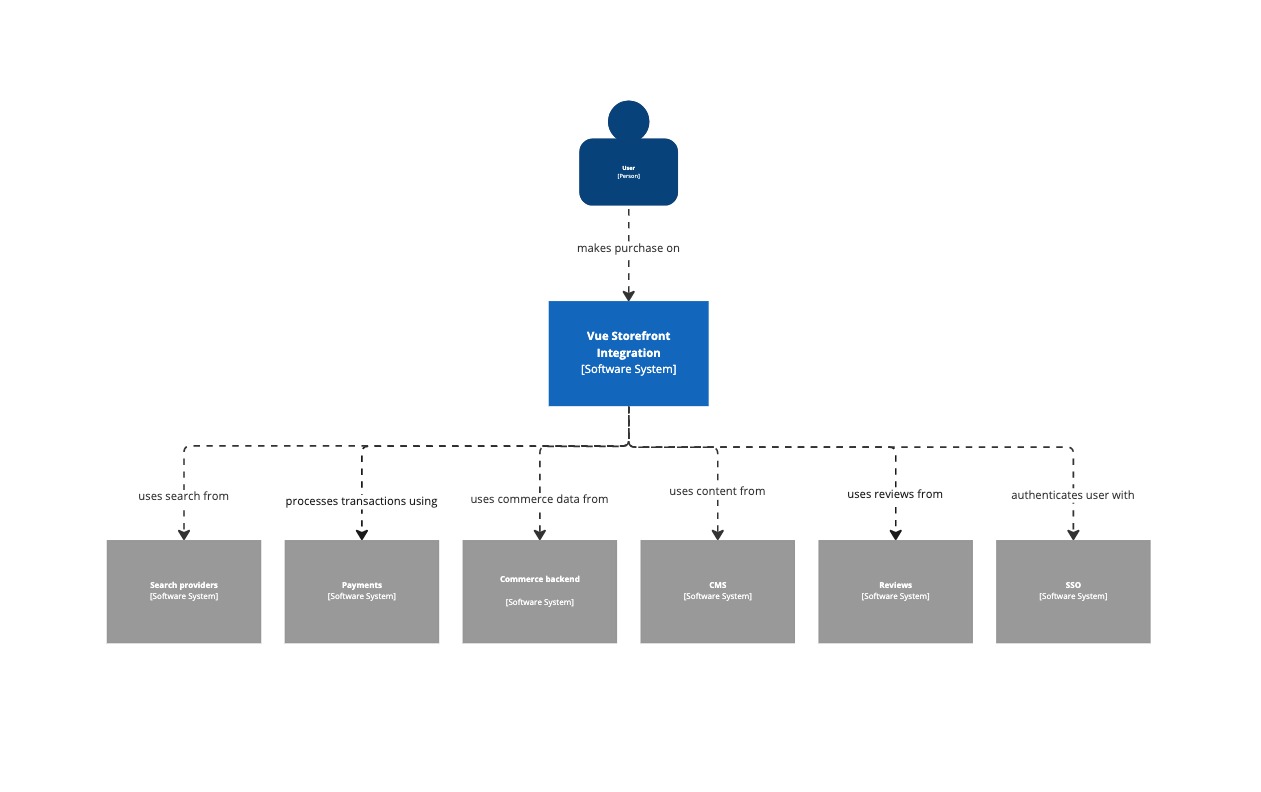 System context level