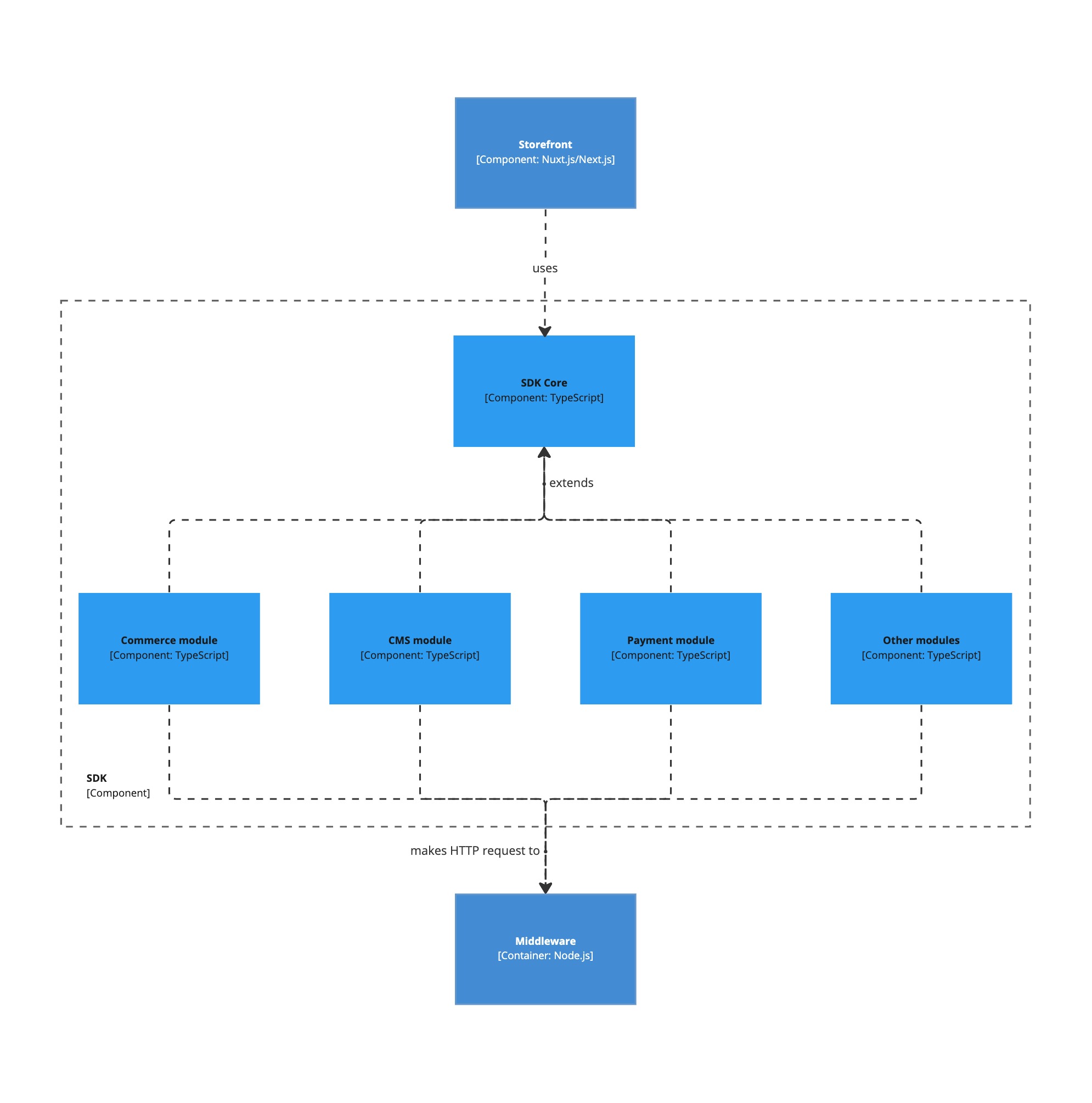 System Component Level - SDK Components