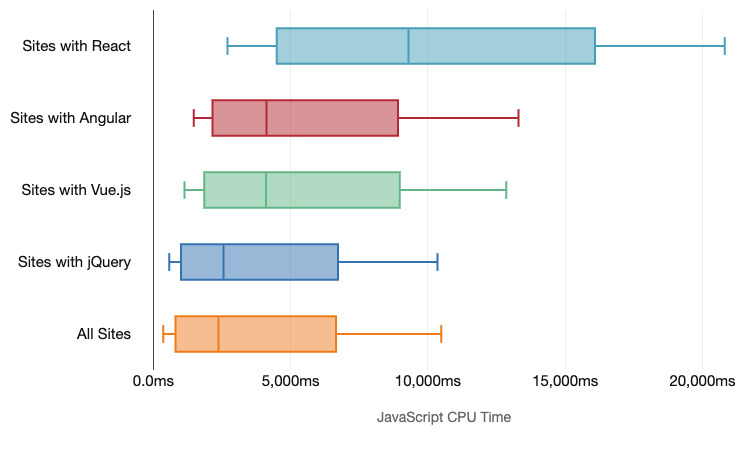 Vytížení CPU na mobilech podle frameworku