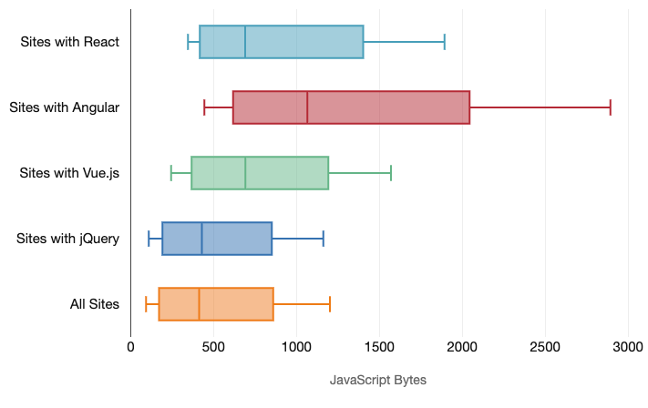 Datová velikost JS souborů na mobilech podle frameworku