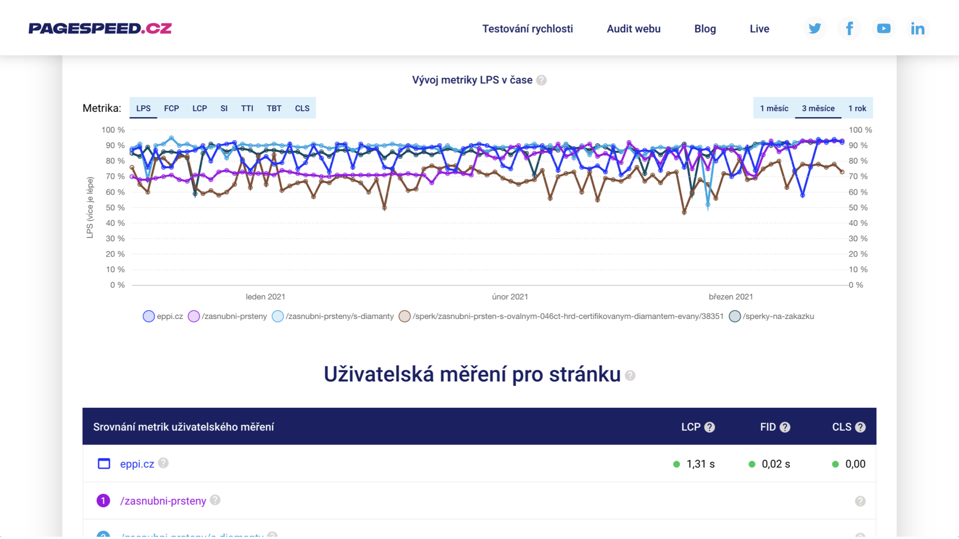 Měření rychlosti webu na PageSpeed.cz