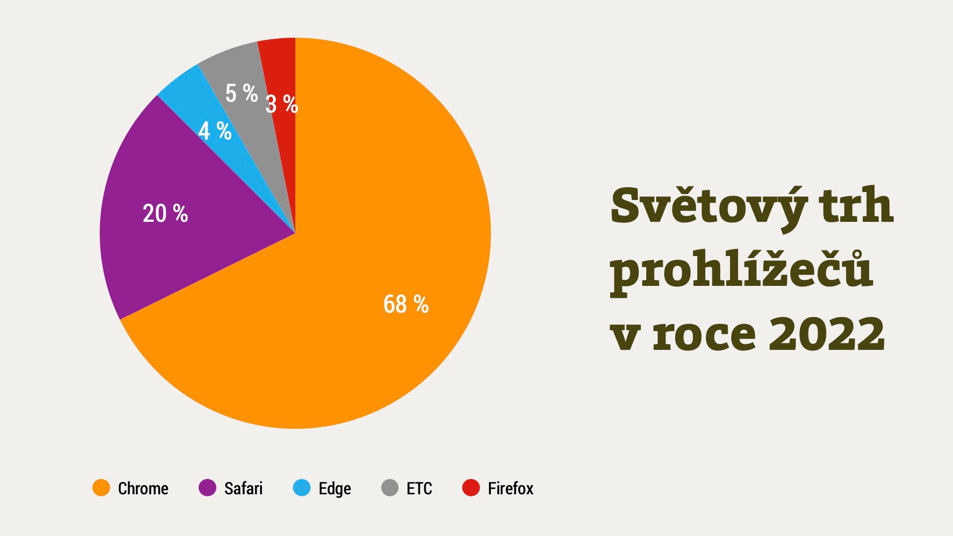 Prohlížeče v roce 2022