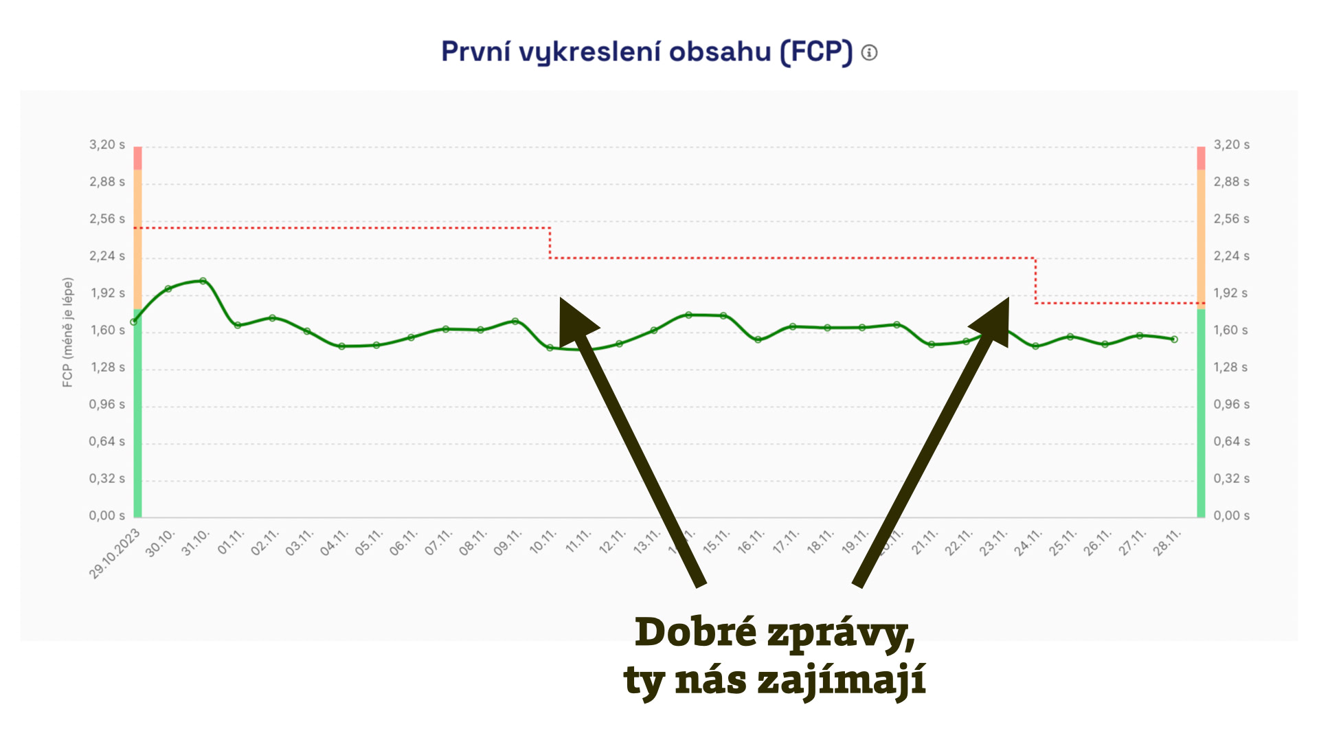 Limity rychlosti v PageSpeed.cz