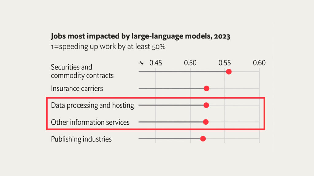 Graf z Economistu o dopadu AI na různé obory