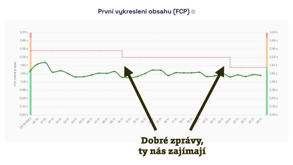 Limity rychlosti v PageSpeed.cz