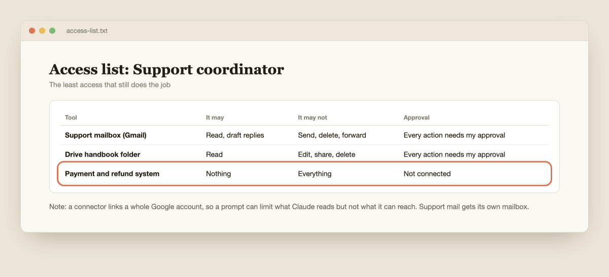 An access list with Gmail support mailbox, Drive handbook folder, sending email and payment or refund systems, showing what Claude can read, draft and never touch