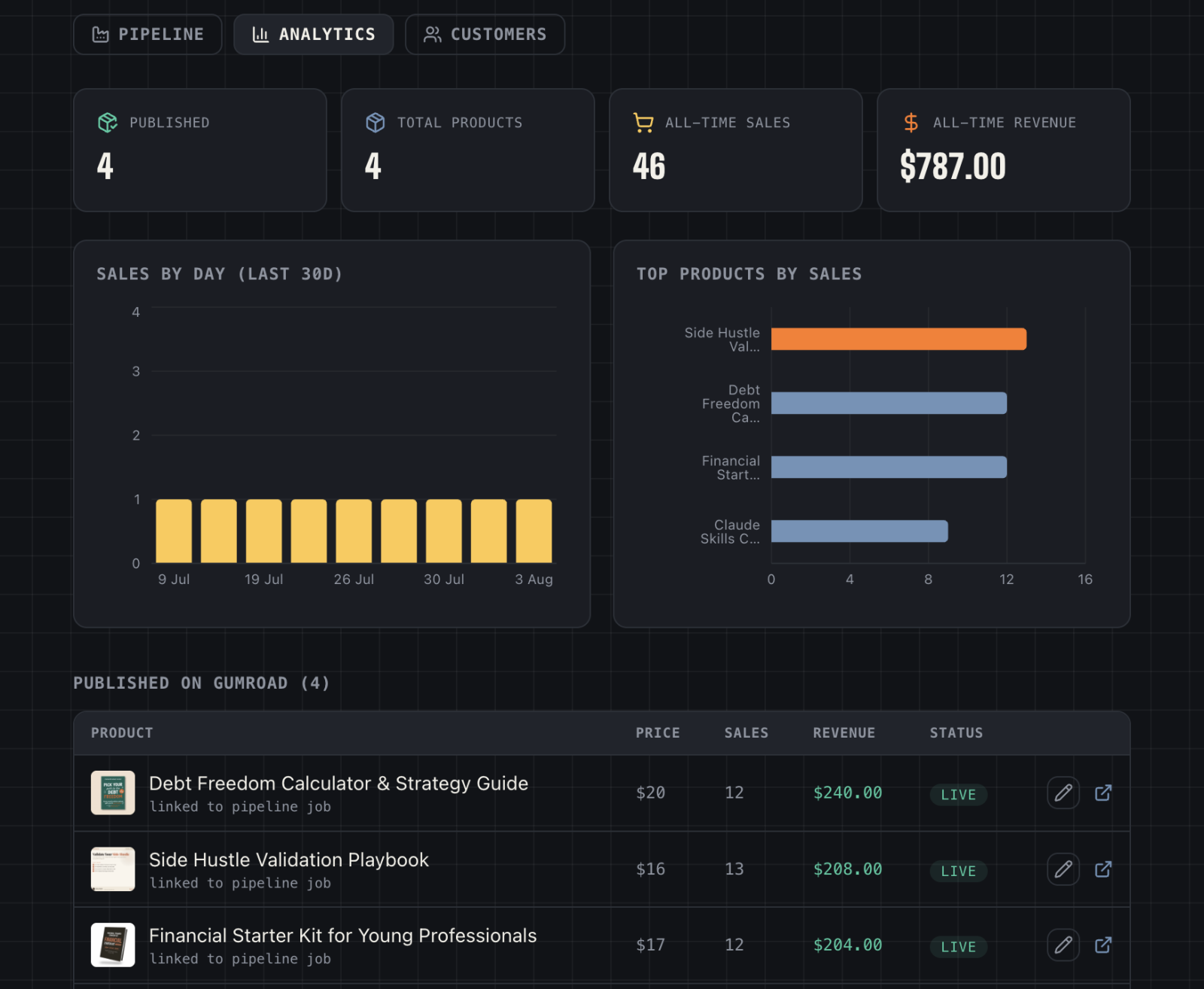 Gumroad PDF Factory analytics dashboard