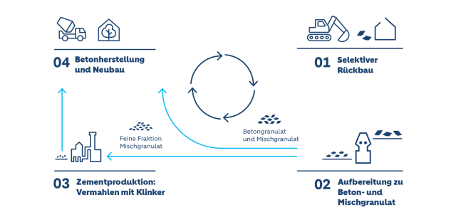 So schliessen wir den Baustoffkreislauf
