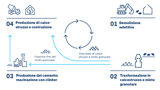 Come chiudiamo il ciclo dei materiali da costruzione
