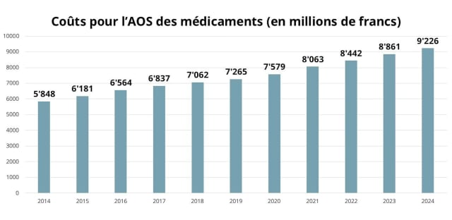 Prix des médicaments: baisse demandée, hausse approuvée