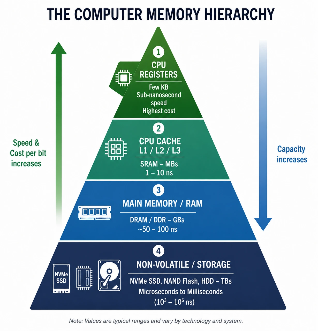The Computer Memory Hierarchy Pyramid showing CPU registers, cache, RAM, and storage speed vs capacity.