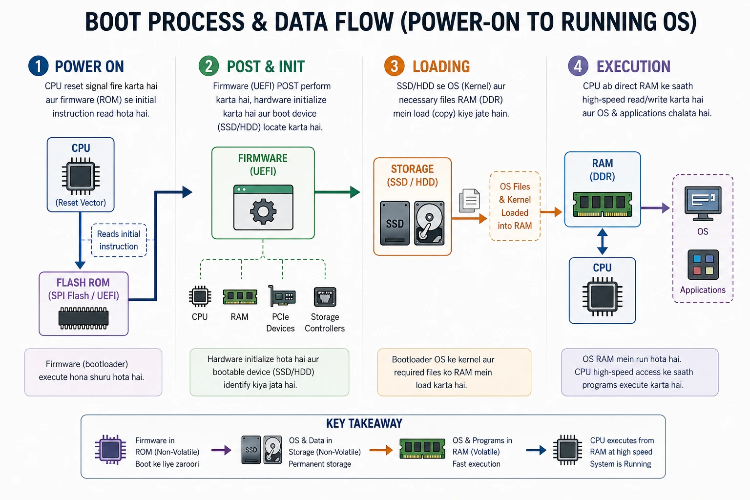 Boot process and data flow diagram from power on to running operating system.