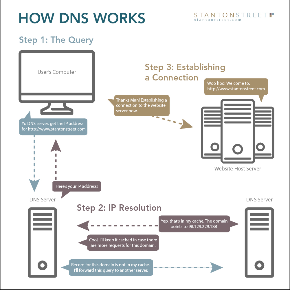 How DNS Works diagram