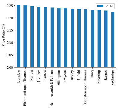 Most expensive London boroughs graph