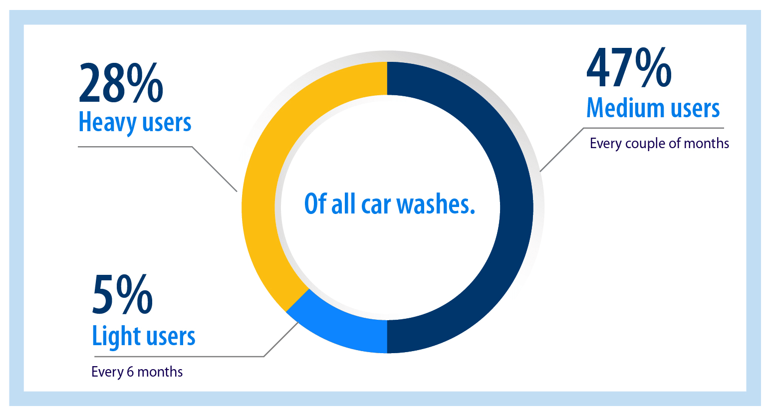 12 Shocking Statistics About The Car Wash Industry That You Need To Know Washos Blog