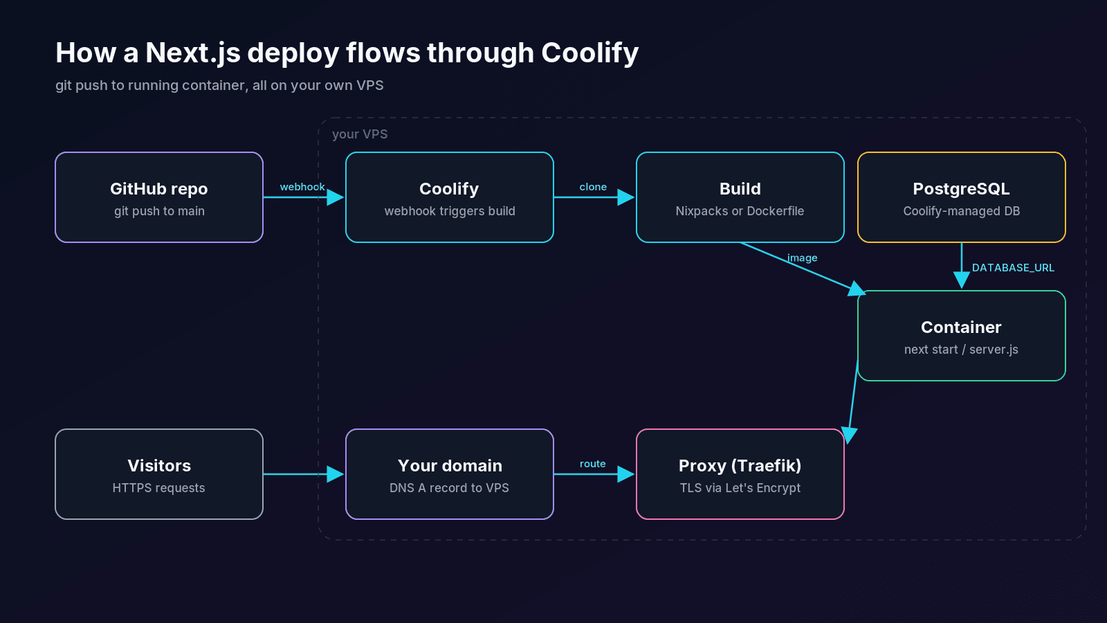 Deploy flow: a git push triggers a Coolify webhook, Coolify builds the Next.js image, runs the container and routes HTTPS traffic through Traefik
