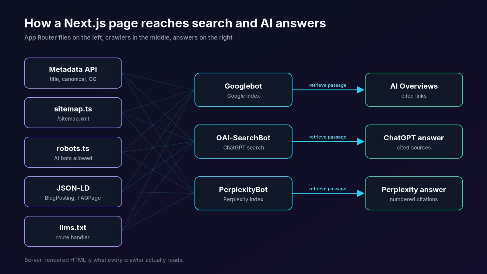 Diagram of how a Next.js App Router page reaches Google, ChatGPT and Perplexity: metadata, sitemap, robots, JSON-LD and llms.txt feed crawlers, which feed indexes and AI answers