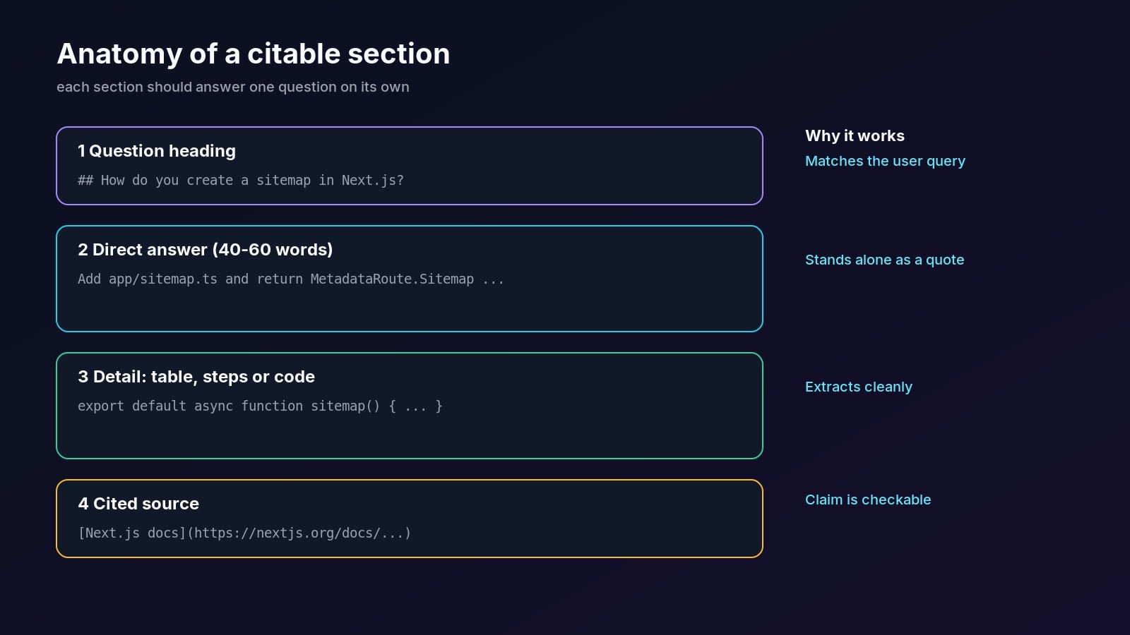 Anatomy of a citable section: question heading, direct 40-60 word answer, supporting detail with table or code, and a cited source link
