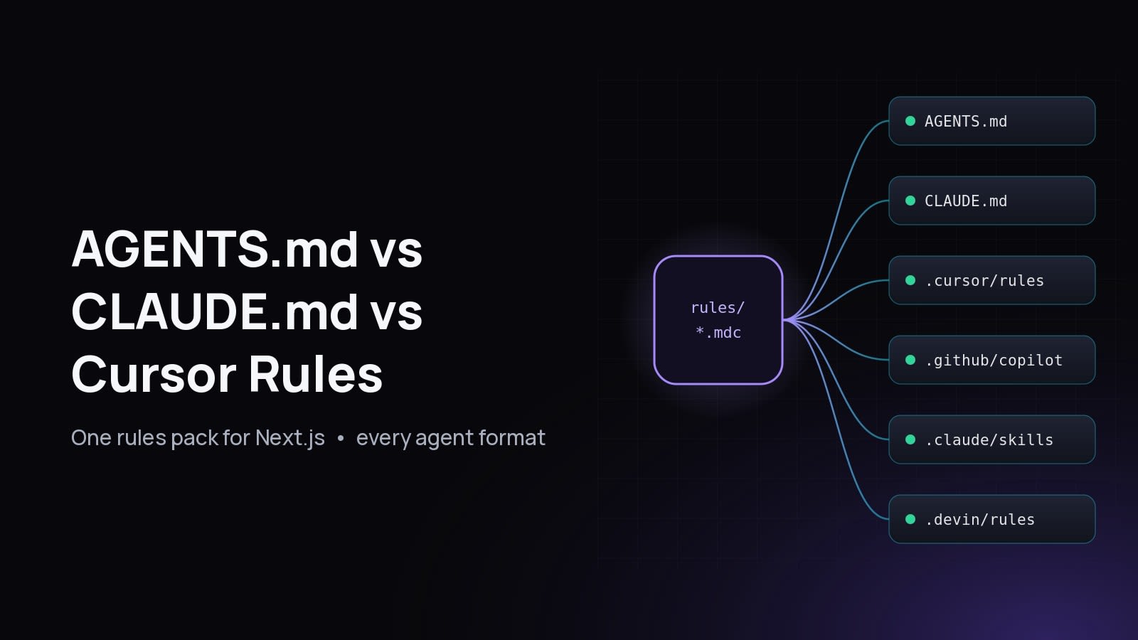 AGENTS.md vs CLAUDE.md vs Cursor Rules cover: one rules folder branching into AGENTS.md, CLAUDE.md, Cursor, Copilot, Claude skills and Devin rule files